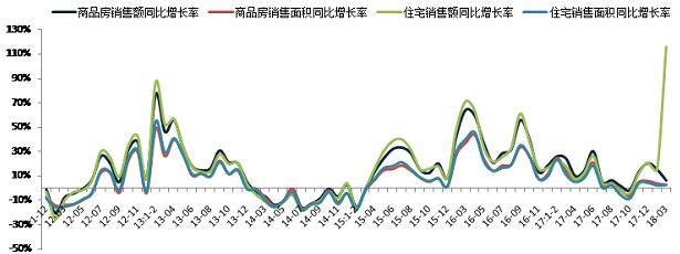 2018年1-3月全国房地产开发经营数据解读