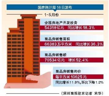 房地产开发投资销售增速放缓 深圳商报数字报