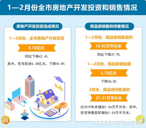 图表 1 2月份全市房地产开发投资和销售情况