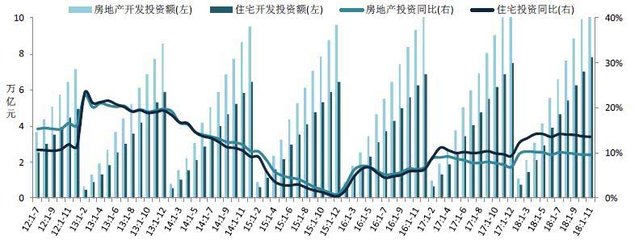 2018年1-11月全国房地产开发经营数据解读