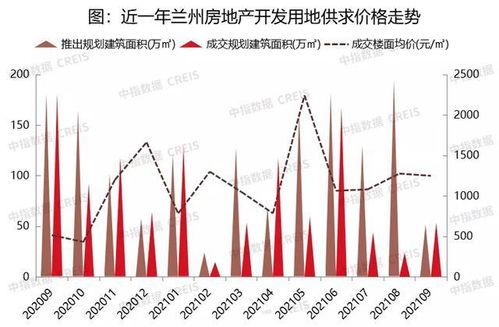 2021兰州楼市 9月商品住宅供应继续放量,成交持续下滑