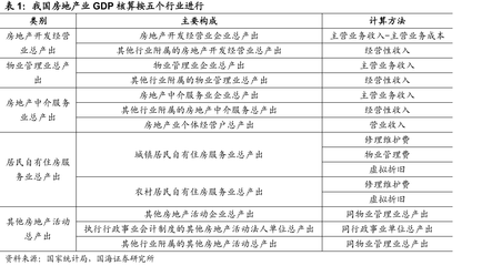 我国房地产业GDP核算按五个行业进行-行业数据