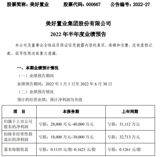 美好置业2022年上半年预计亏损2.8亿-4亿 房地产开发项目毛利率较低