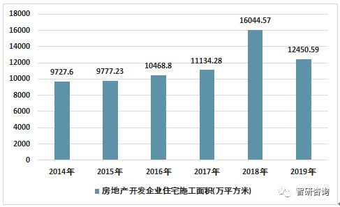 2019年西安房地产投资开发 商品房销售情况统计