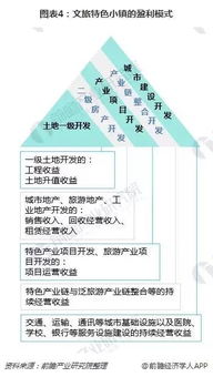 一文看懂文旅特色小镇发展模式 房地产与产业经营收益为盈利口