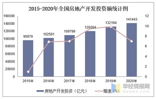 2020年全国房地产开发投资 销售情况及四大地区占比 图