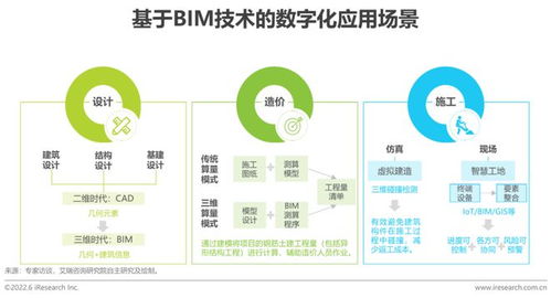 2022年中国房地产数字化转型研究报告