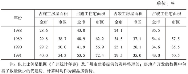 居民住房成套率变化(1985~1992年)