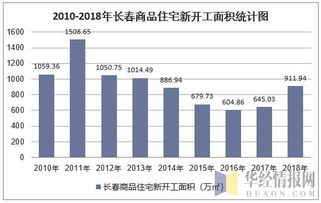 2018年长春房地产开发投资 施工 销售情况及价格走势分析 图