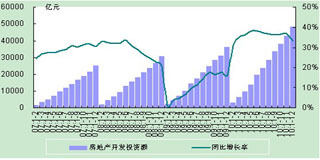 2010年全国房地产开发经营数据点评--搜房产业网