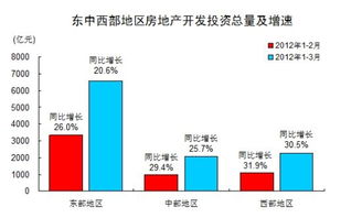 2012年1 3月份全国房地产开发和销售情况
