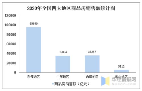 2020年全国房地产开发投资 销售情况及四大地区占比 图