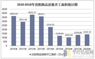 2018年沈阳房地产开发投资 施工 销售情况及价格走势分析 图