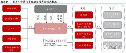 汽车金融产业深度解析 研读版