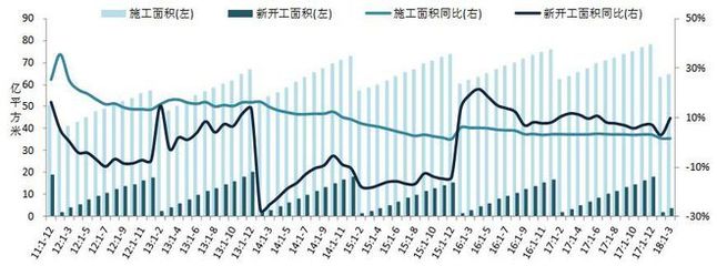2018年1-3月全国房地产开发经营数据解读