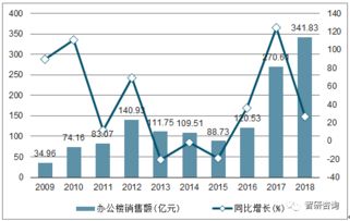 2018年四川房地产开发投资完成额 商品房销售面积及销售额统计分析