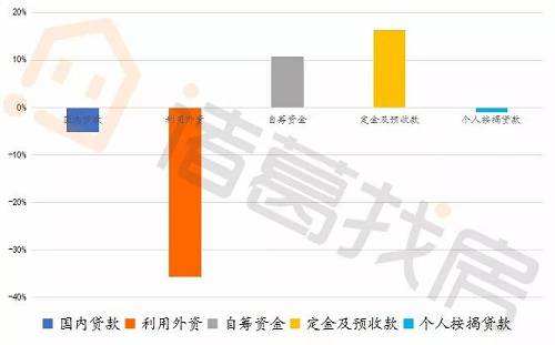 诸葛找房解读全国房地产数据 开发投资增速稳中有降, 银十 商品房销售增速继续收窄