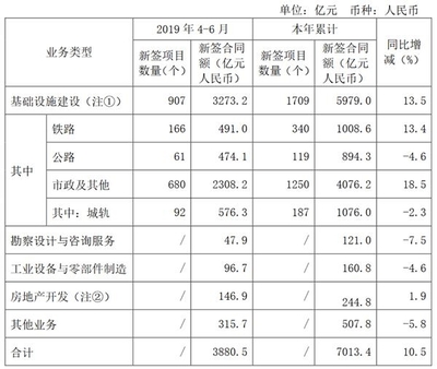中国中铁:2019年第二季度房地产开发新签合同额146.9亿元 同比增1.9%