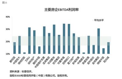 标普信评 影响房地产开发企业信用质量的关键因素